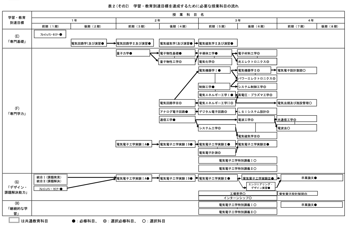 学習・教育到達目標を達成するために必要な授業科目の流れ,JABEE